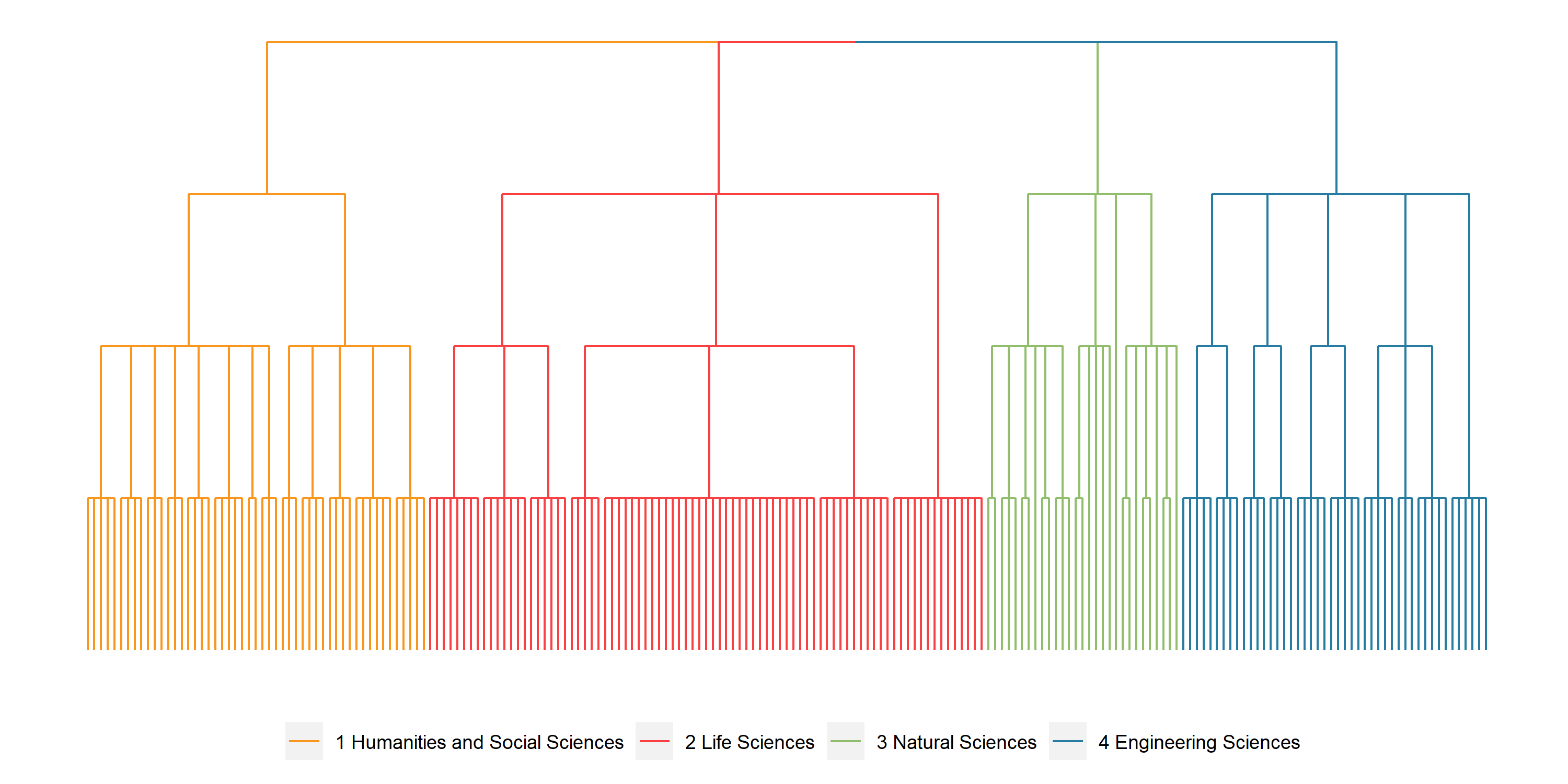 Figure 1: Structure of the re3data subject classification