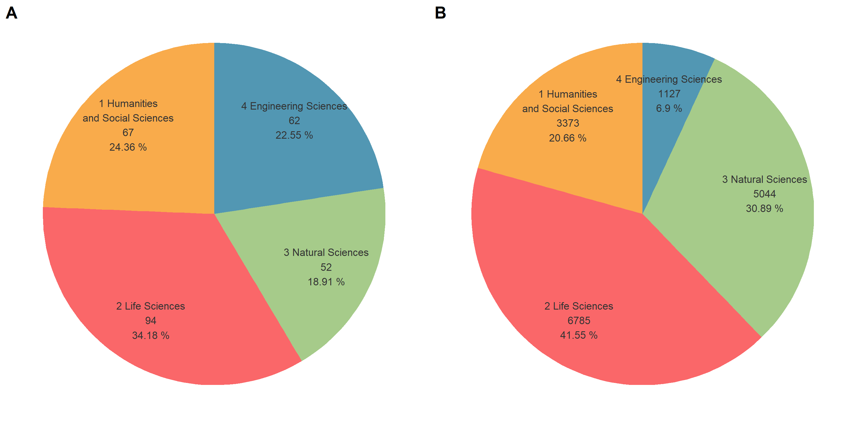 Figure 5: proportion of notations by discipline of the DFG Subject Areas (A) and in re3data (B)
