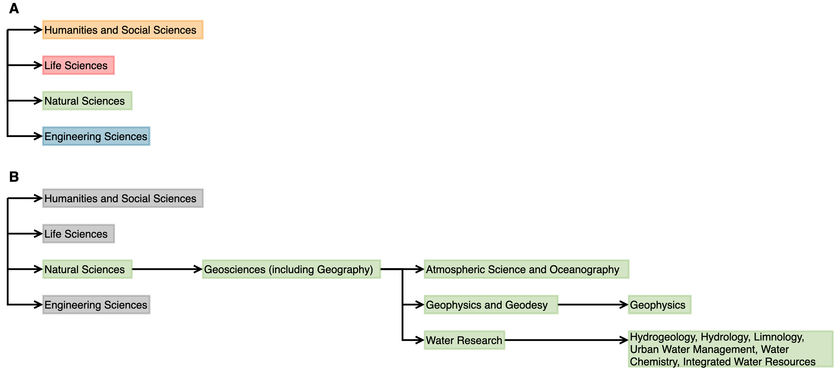 Figure 2: subjects assigned to Zenodo (A) and National Center for Atmospheric Research (B)